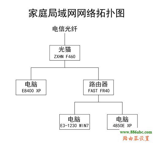 解决猫+路由器组建的局域网共享问题(技巧)